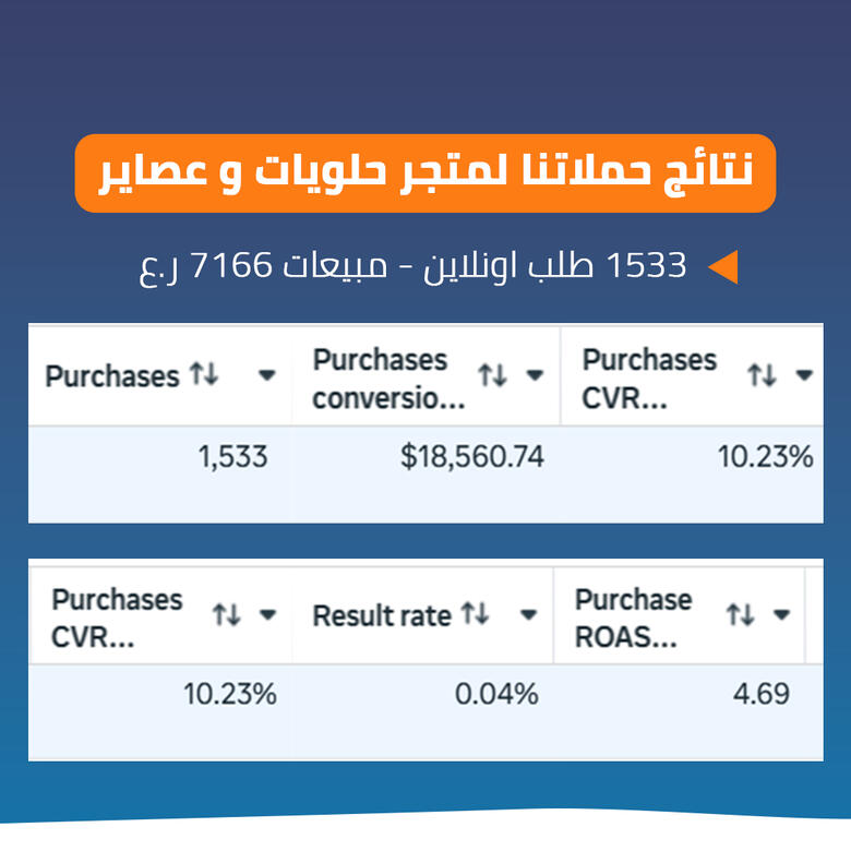 نتائج حملات إعلانية من لوحة المنصة لقطة من لوحة أداء الحملات الإعلانية: مبيعات وعائد على الإنفاق