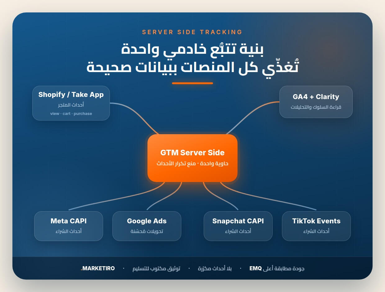 بنية تتبُّع خادمي في Google Tag Manager بنية تتبُّع خادمي داخل Google Tag Manager مع GA4 وConversions API