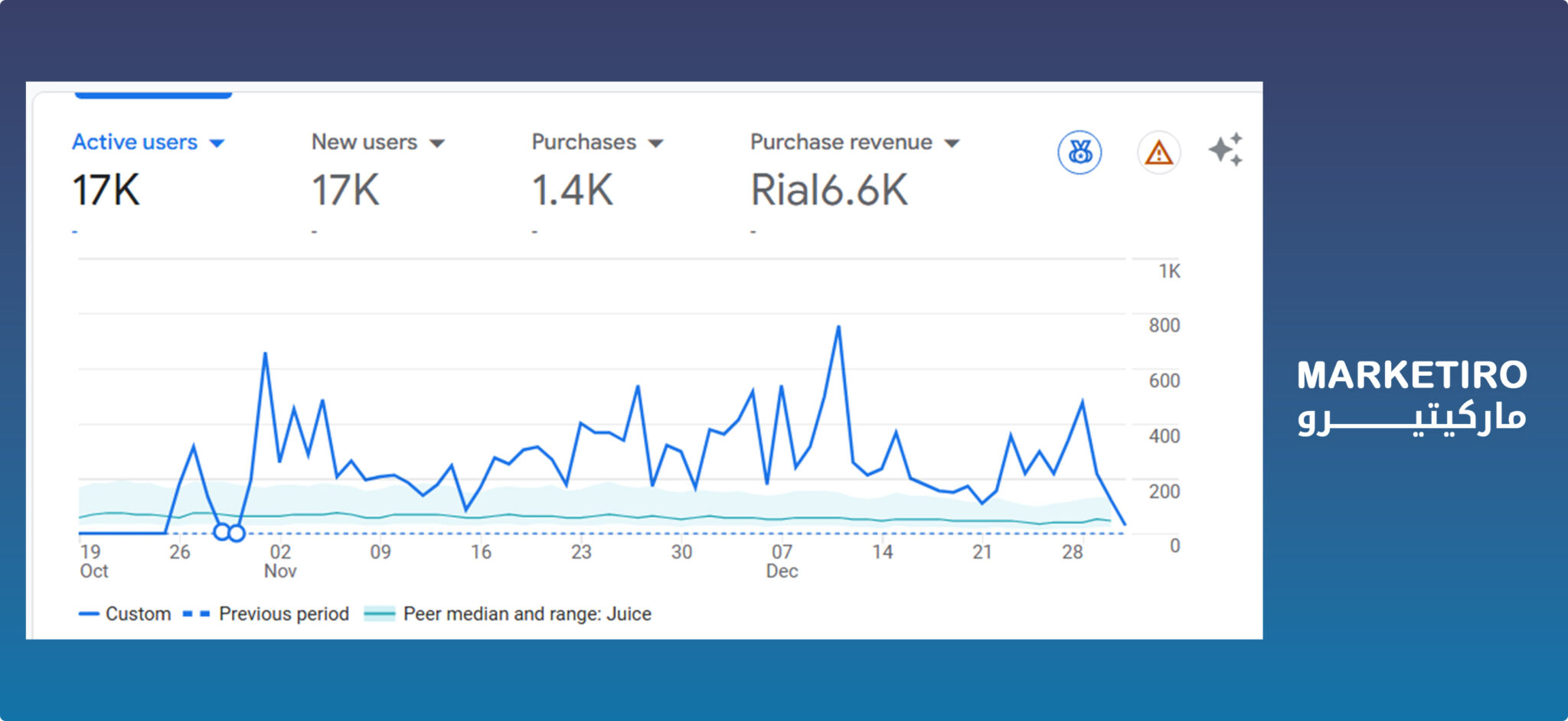 منصة ماركيتيرو: شريكك للوصول لأهدافك البيعية في 2025.